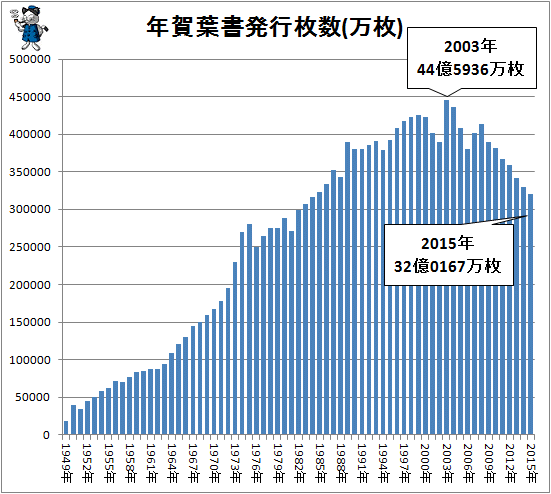 ↑ 年賀葉書発行枚数(万枚)