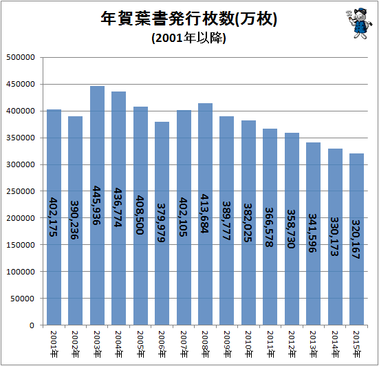 ↑ 年賀葉書発行枚数(万枚)(2001年以降)