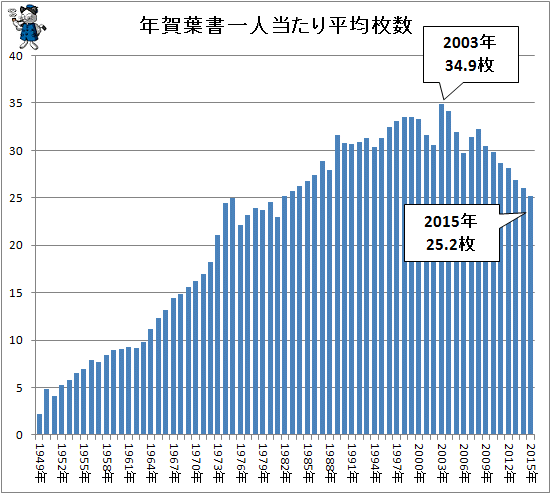 ↑ 年賀葉書一人当たり平均枚数
