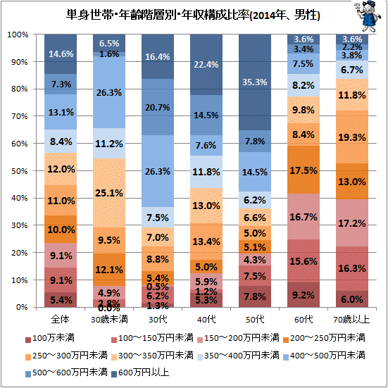 ↑ 単身世帯・年齢階層別・年収構成比率(2014年、男性)