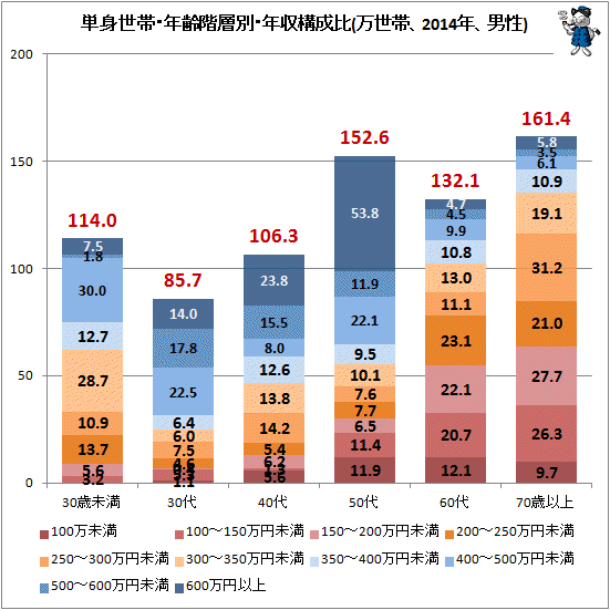 ↑ 単身世帯・年齢階層別・年収構成比(万世帯、2014年、男性)