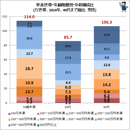 ↑ 単身世帯・年齢階層別・年収構成比(万世帯、2014年、40代まで抽出、男性)