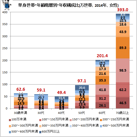 ↑ 単身世帯・年齢階層別・年収構成比(万世帯、2014年、女性)