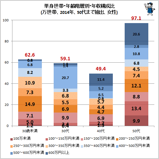 ↑ 単身世帯・年齢階層別・年収構成比(万世帯、2014年、50代まで抽出、女性)