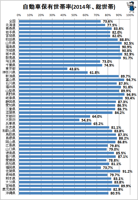 ↑ 自動車保有世帯率(2014年、総世帯)