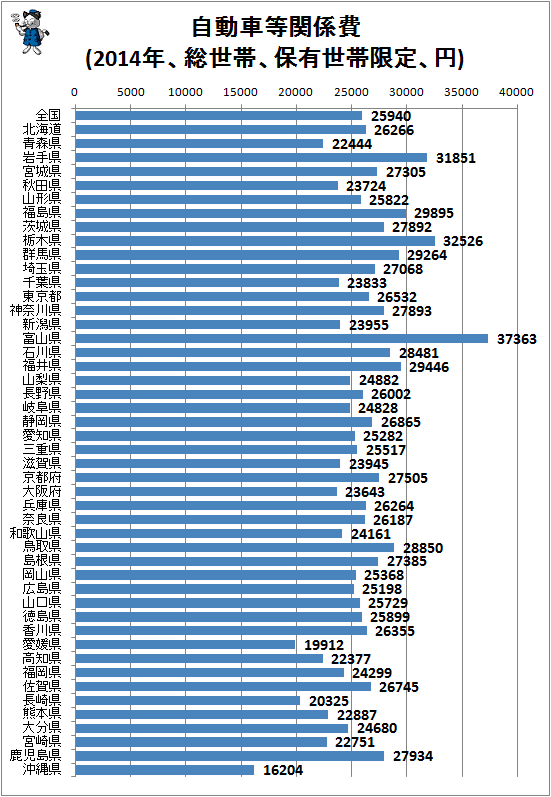 ↑ 自動車等関係費(2014年、総世帯、保有世帯限定、円)