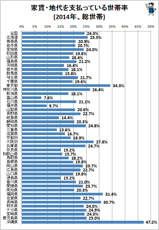 ↑ 家賃・地代を支払っている世帯(2014年、総世帯)