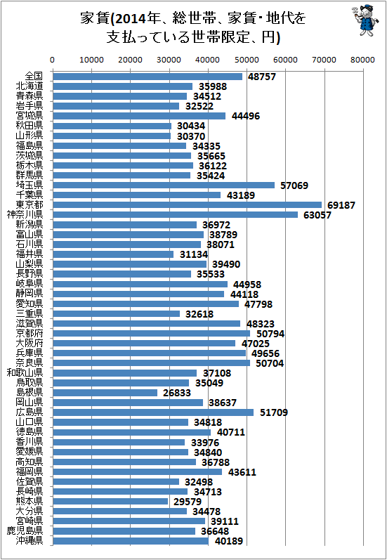 ↑ 家賃(2014年、総世帯、家賃・地代を支払っている世帯限定、円)