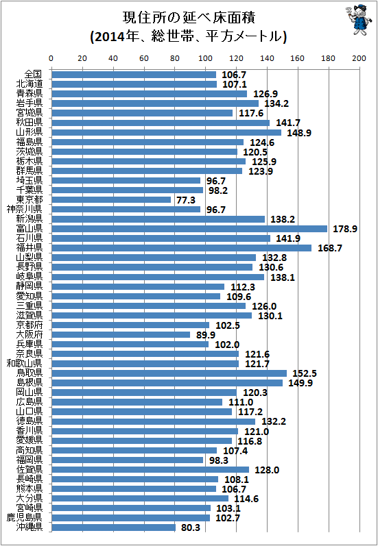 ↑ 現住所の延べ床面積(2014年、総世帯、平方メートル)