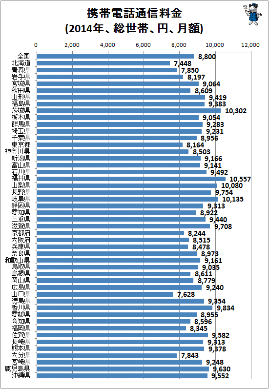 ↑ 携帯電話通信料金(2014年、総世帯、円、月額)