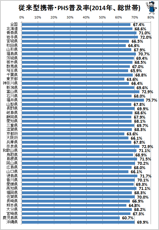 ↑ 従来型携帯電話・PHS普及率(2014年、総世帯)
