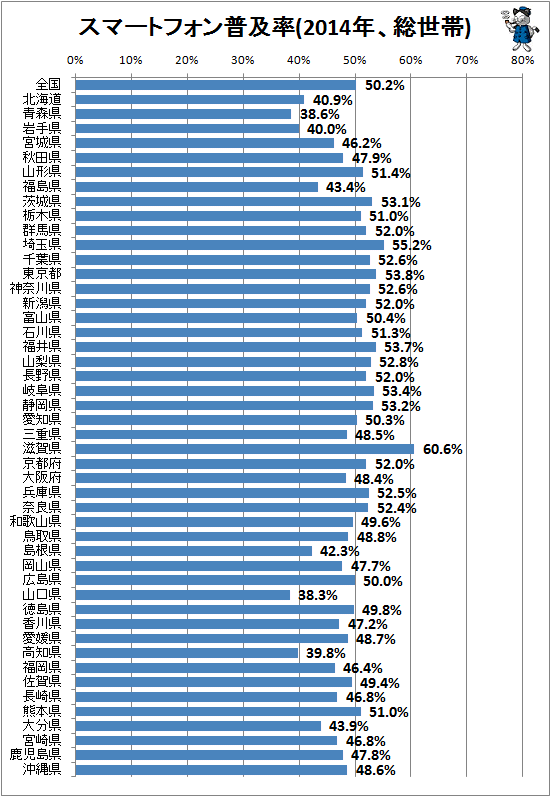 ↑ スマートフォン・PHS普及率(2014年、総世帯)