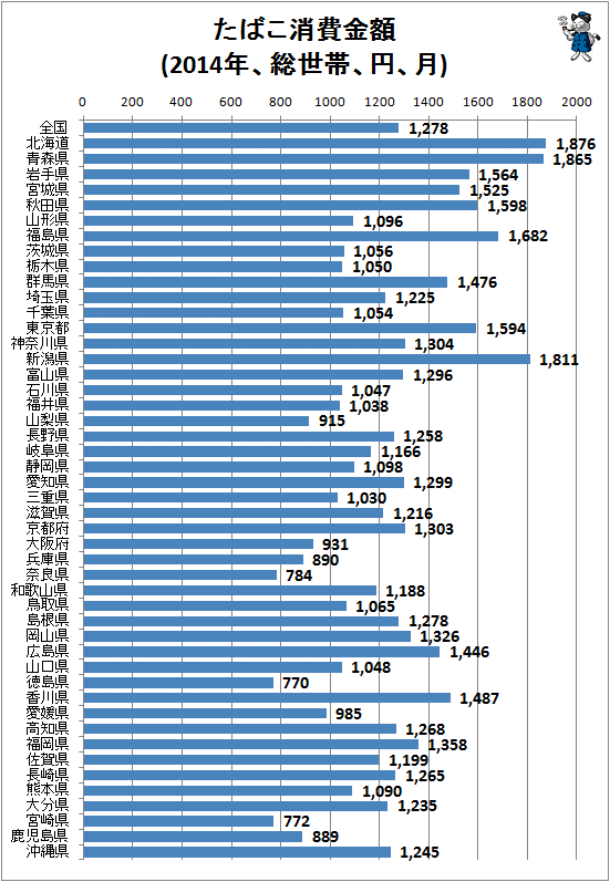 ↑ たばこ消費金額(2014年、総世帯、円、月)