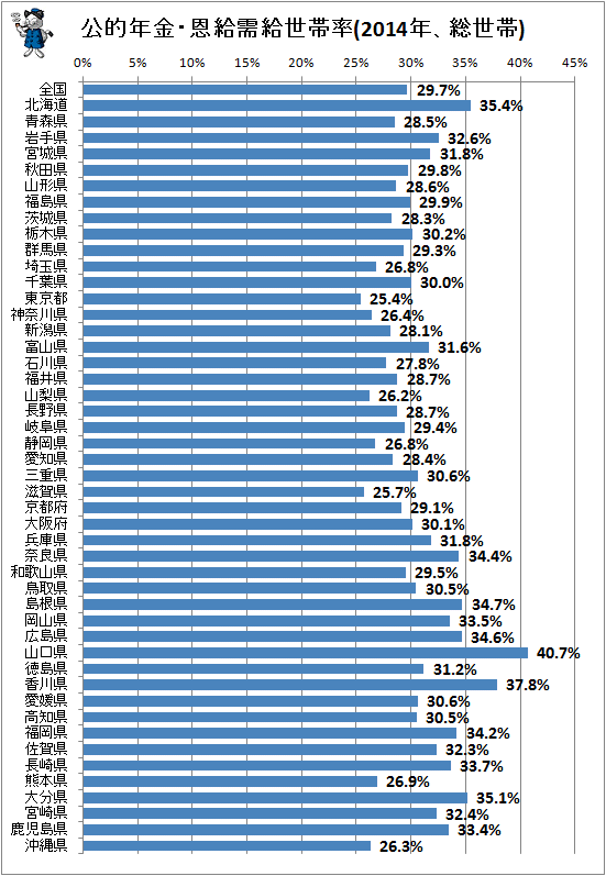 ↑ 公的年金・恩給需給世帯率(2014年、総世帯)