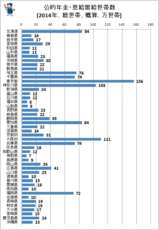 ↑ 公的年金・恩給需給世帯率(2014年、総世帯、概算、万世帯)