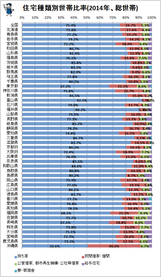 ↑ 住宅種類別世帯比率(2014年、総世帯)
