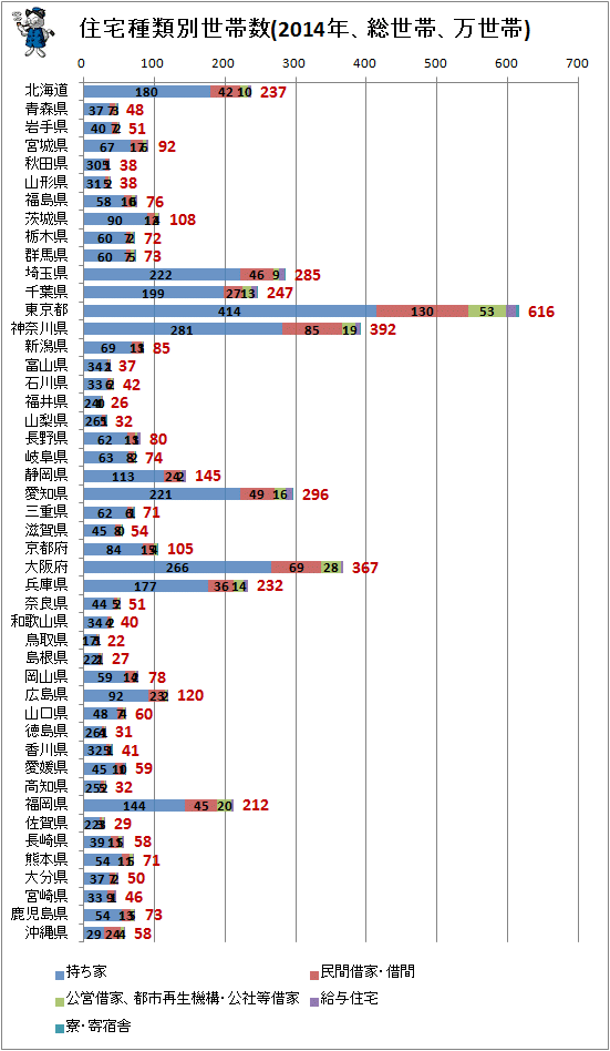 ↑ 住宅種類別世帯数(2014年、総世帯、万世帯)