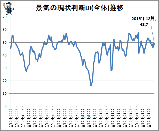 ↑ 景気の現状判断DI(全体)推移