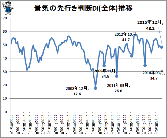 ↑ 景気の先行き判断DI(全体)推移
