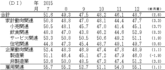 ↑ 景気の現状判断DI(-2015年12月)