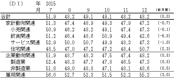 ↑ 景気の先行き判断DI(-2015年12月)