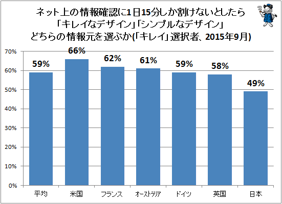 ↑ ネット上の情報確認に1日15分しか割けないとしたら「キレイなデザイン」「シンプルなデザイン」どちらの情報元を選ぶか(「キレイ」選択者、2015年9月)