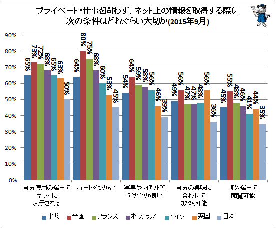 ↑ プライベート・仕事を問わず、ネット上の情報を取得する際に次の条件はどれぐらい大切か(2015年9月)