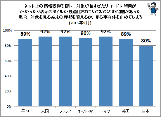 ↑ ネット上の情報取得の際に、対象が長すぎたりロードに時間がかかったり表示スタイルが最適化されていないなどの問題があった場合、対象を見る端末の種類を変えるか、見る事自体を止めてしまう(2015年9月)