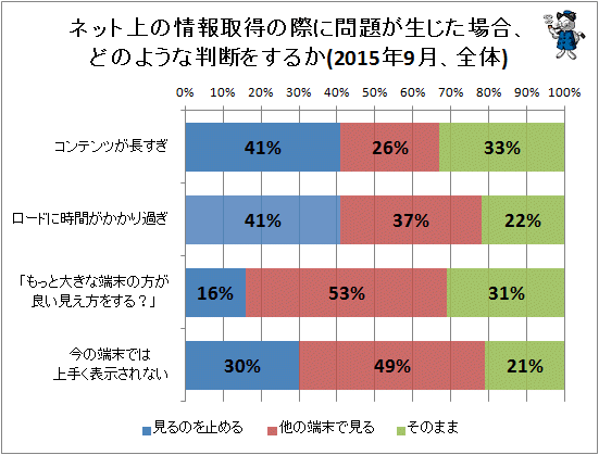 ↑ ネット上の情報取得の際に問題が生じた場合、どのような判断をするか(2015年9月、全体)