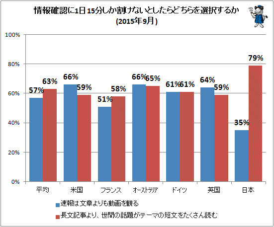 ↑ 情報確認に1日15分しか割けないとしたらどちらを選択するか(2015年9月)