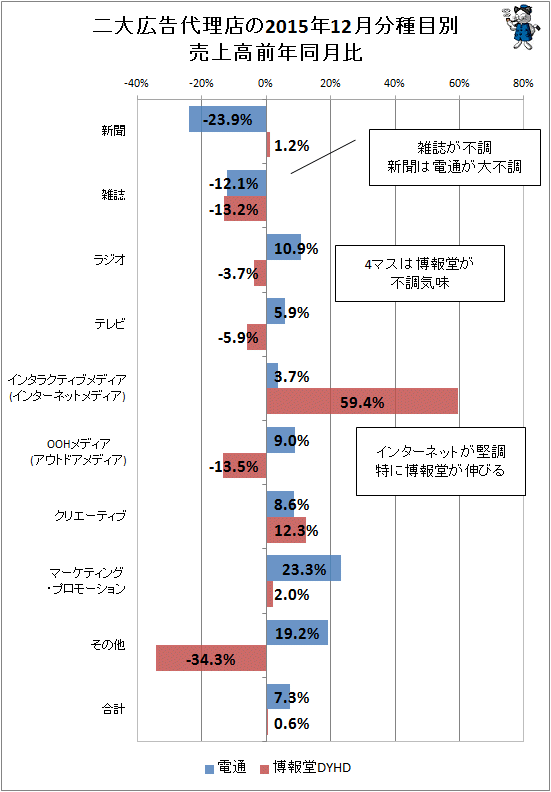 ↑ 二大広告代理店(電通・博報堂)の2015年12月分種目別売上高前年同月比