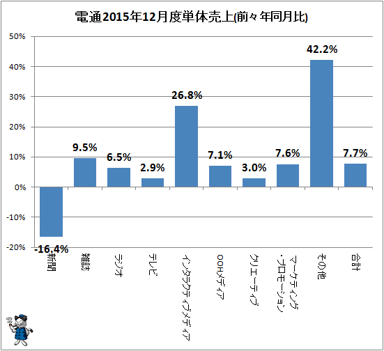 ↑ 参考:電通2015年12月度単体売上(前々年同月比)