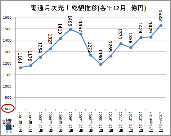 ↑ 電通月次売上総額推移(各年12月、億円)(-2015年)