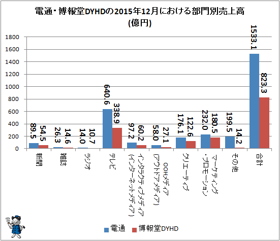 ↑ 電通・博報堂DYHDの2015年12月における部門別売上高(億円)