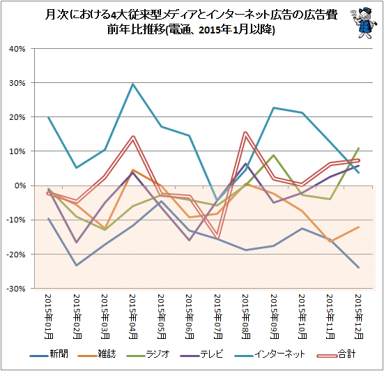 ↑ 月次における4大従来型メディアとインターネット広告の広告費前年比推移(電通、2015年1月以降)