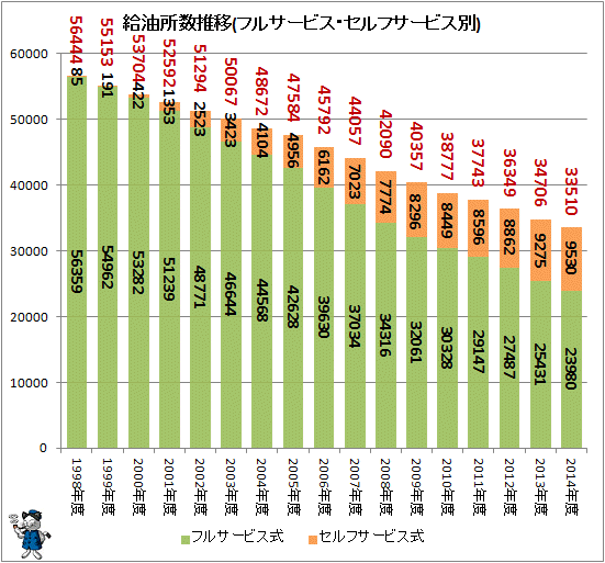 ↑ 給油所数推移(フルサービス・セルフサービス別)