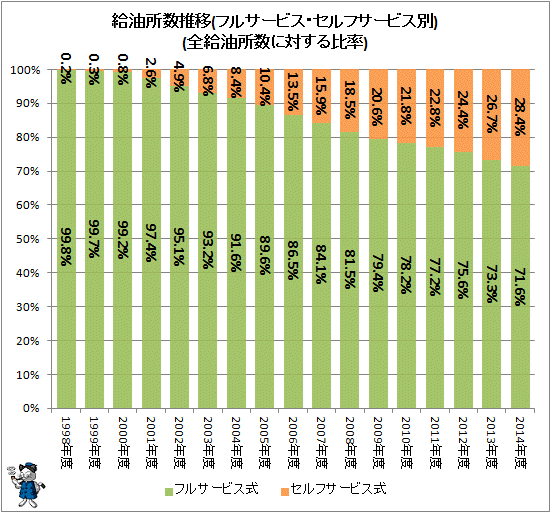 ↑ 給油所数推移(フルサービス・セルフサービス別)(全給油所に対する比率)