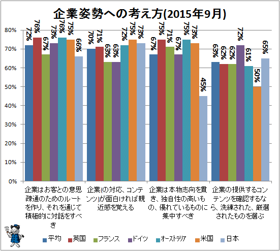 ↑ 企業姿勢への考え方(2015年9月)