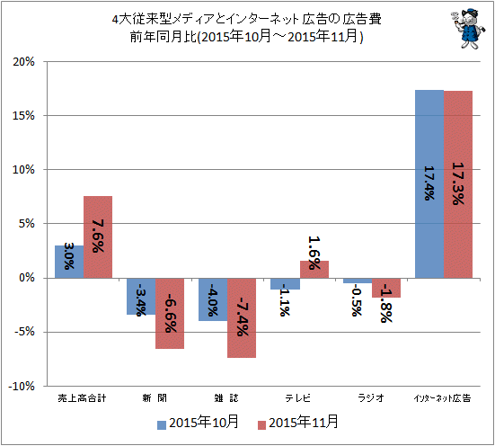 ↑ 4大従来型メディアとインターネット広告の広告費前年同月比(2015年10月-2015年11月)