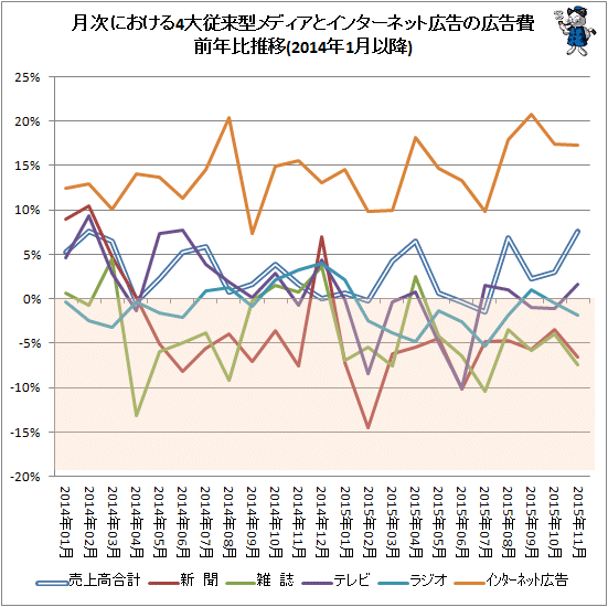 ↑ 月次における4大従来型メディアとインターネット広告の広告費前年比推移(2014年1月以降)