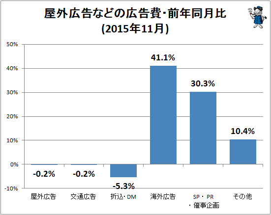 ↑ 屋外広告などの広告費・前年同月比(2015年11月)