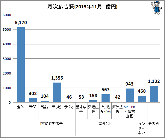 ↑ 月次広告費(2015年11月、億円)