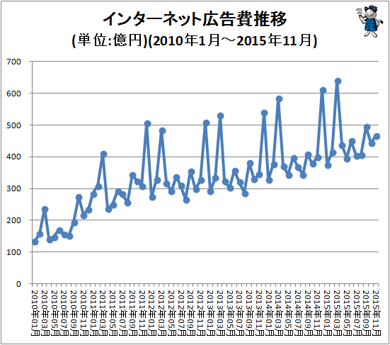 ↑ インターネット広告費推移(単位:億円)(2010年1月-2015年11月)