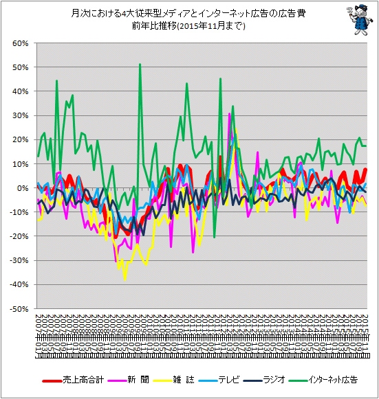 ↑ 月次における4大従来型メディアとインターネット広告の広告費前年比推移(2015年11月分まで)