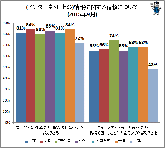 (インターネット上の)情報に関する信頼について(2015年9月)