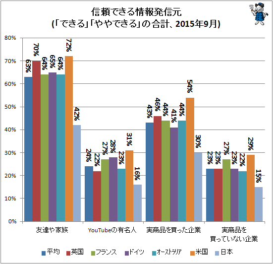 ↑ 信頼できる情報発信元(「できる」「ややできる」の合計、2015年9月)