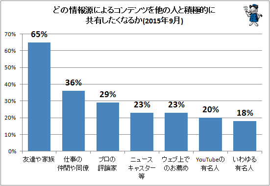 ↑ どの情報源によるコンテンツを他の人と積極的に共有したくなるか(2015年9月)