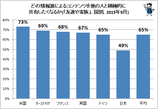 ↑ どの情報源によるコンテンツを他の人と積極的に共有したくなるか(「友達や家族」、国別、2015年9月)