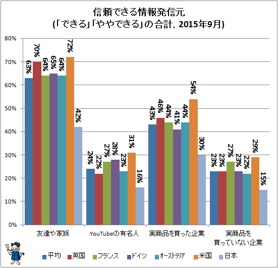 ↑ 信頼できる情報発信元(「できる」「ややできる」の合計、2015年9月)(再録)