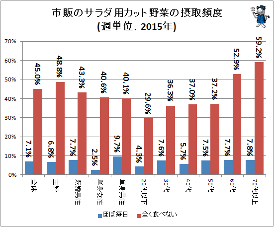 ↑ 市販のサラダ用カット野菜の摂取頻度(週単位、2015年)